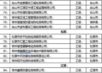 吉林省内雷电防护装置检测资质单位有多少家?