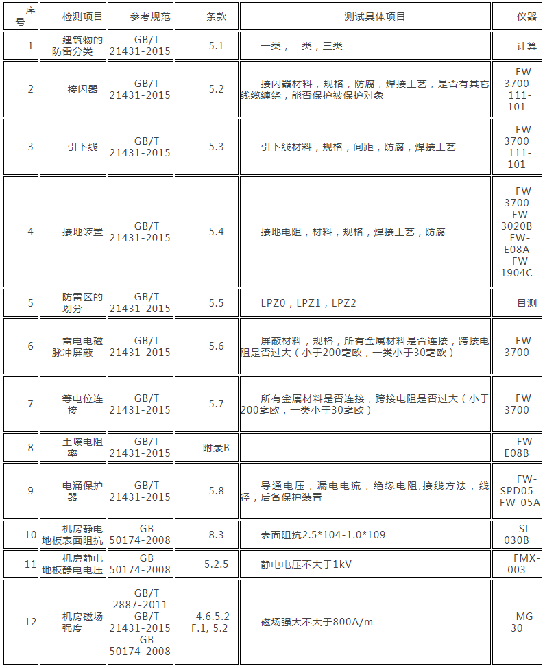《雷电防护装置检测资质管理办法》
